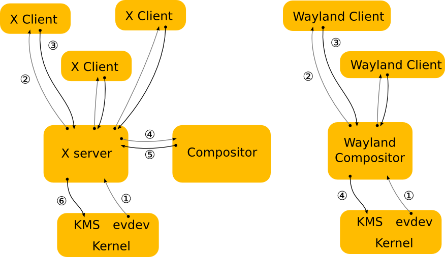 wayland-vs-xorg